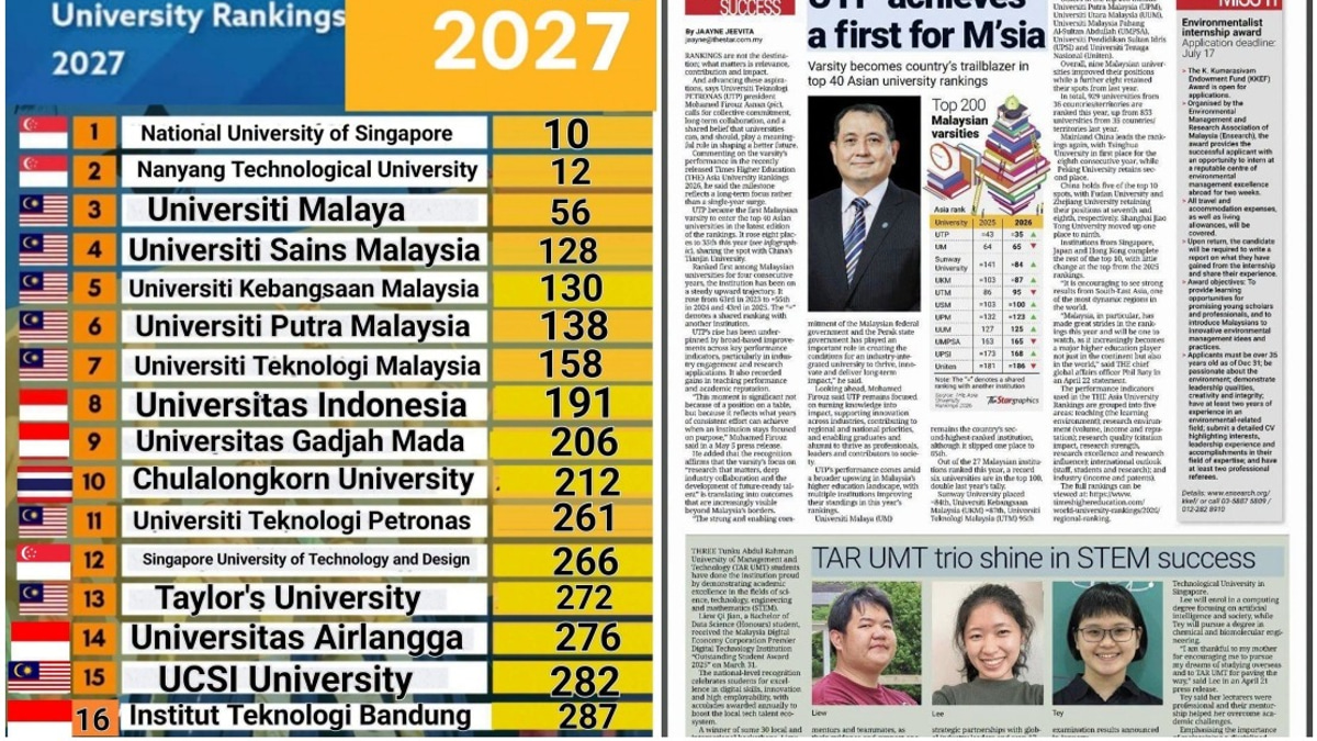 Malaysian Universities Scale New Heights in Asian Rankings, Signalling Regional Education Leadership