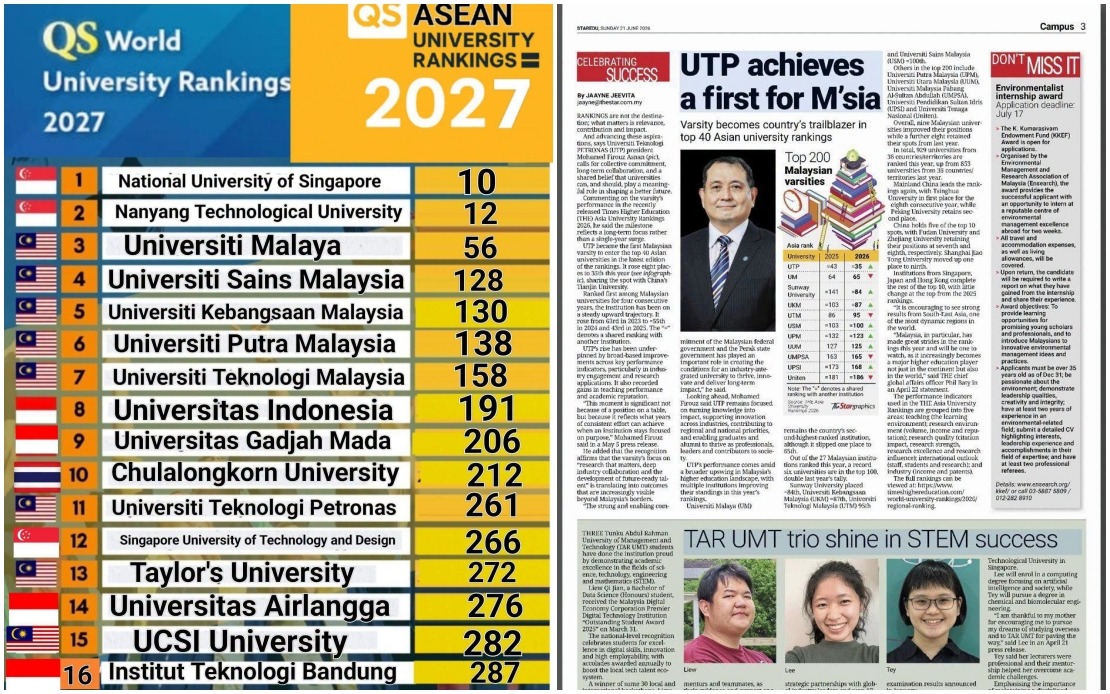 Malaysian Universities Scale New Heights in Asian Rankings, Signalling Regional Education Leadership