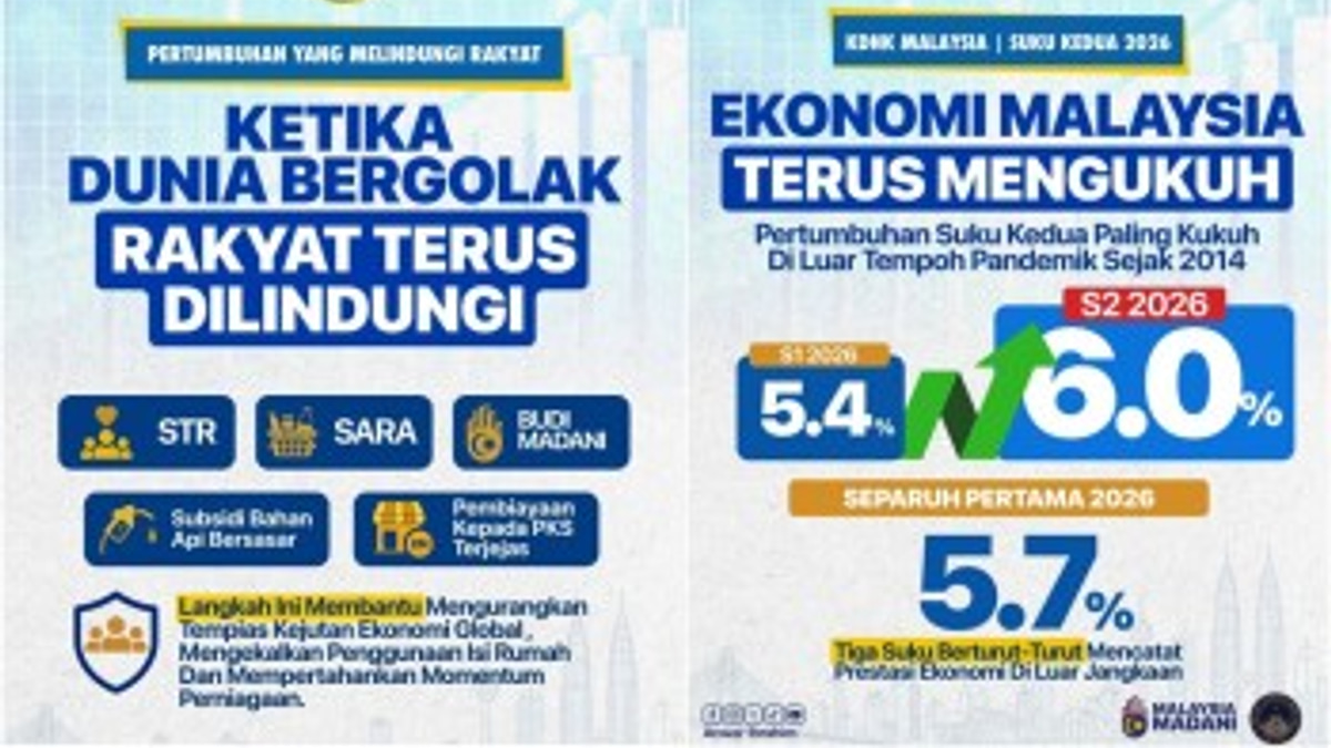Malaysia's economy surges to 6% growth in Q2 2026, outpacing global slowdown
